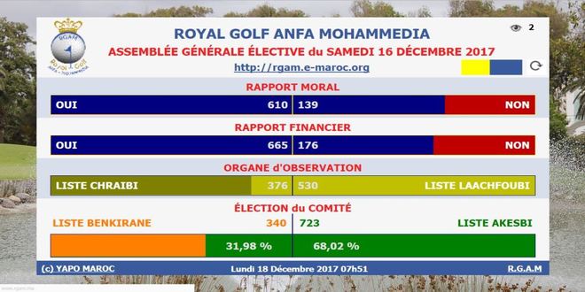 YAPO assure avec succès le décompte électronique des voix aux Elections du Comité du RGAM